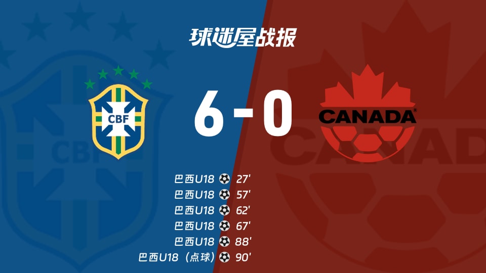 【国际友谊九月】巴西U18vs加拿大U18比赛结果:巴西U18(6-0)加拿大U18比分战报(2026年09月24日)