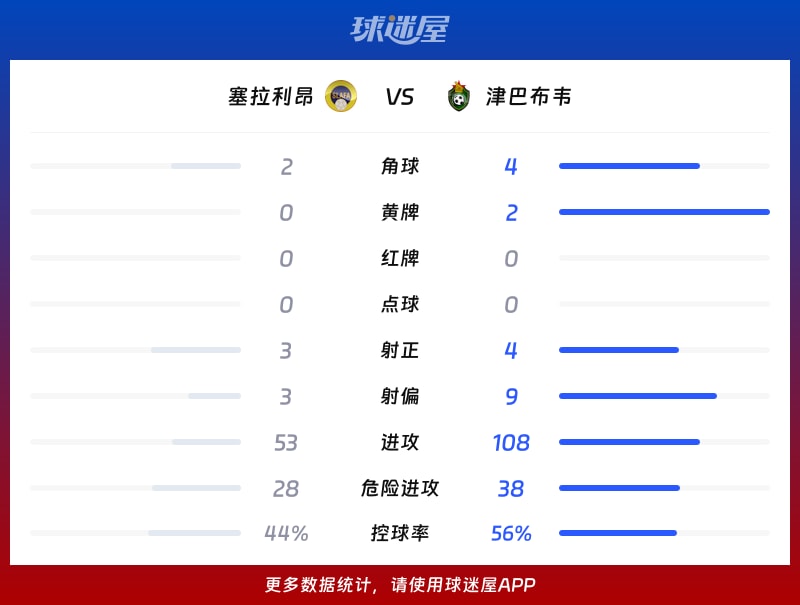 塞拉利昂vs津巴布韦数据统计