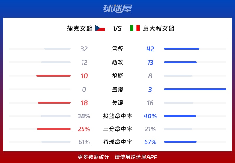 捷克女篮vs意大利女篮球队数据