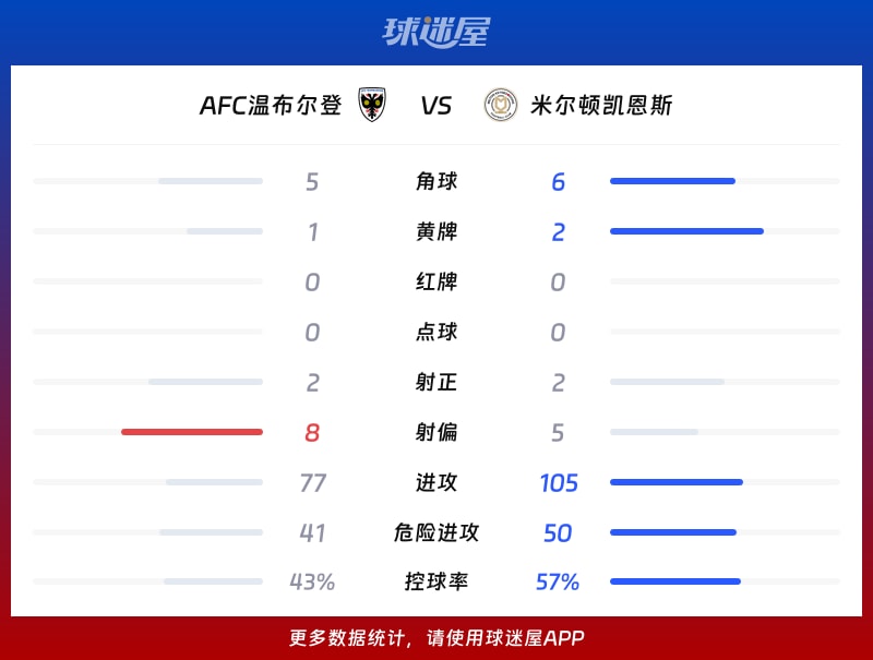 AFC温布尔登vs米尔顿凯恩斯数据统计