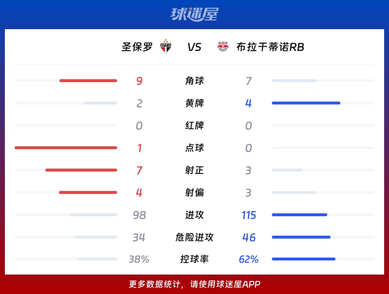 圣保罗vs布拉干蒂诺RB数据统计