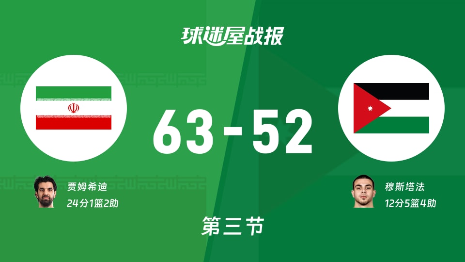 亚运男篮小组赛:第三节完,伊朗以63-52领先约旦,贾姆希迪24+1+2