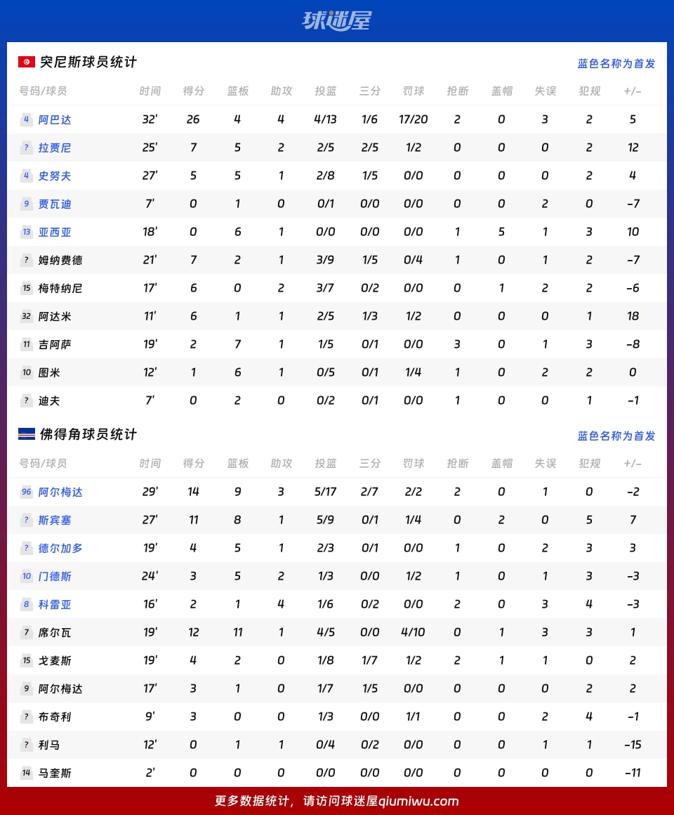 突尼斯vs佛得角球员数据