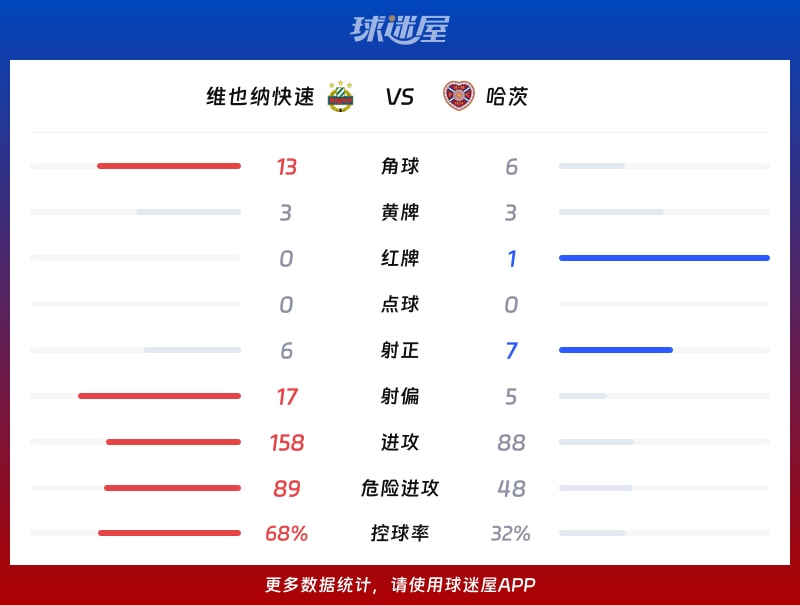 维也纳快速vs哈茨数据统计
