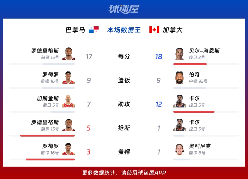 巴拿马vs加拿大各项最佳