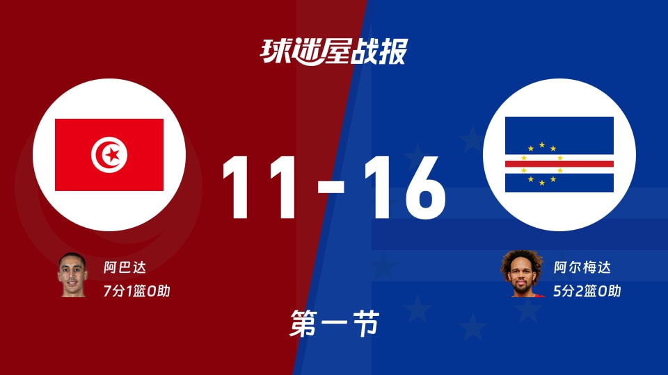 突尼斯vs佛得角:首节战罢,突尼斯11-16佛得角,阿巴达得到7分