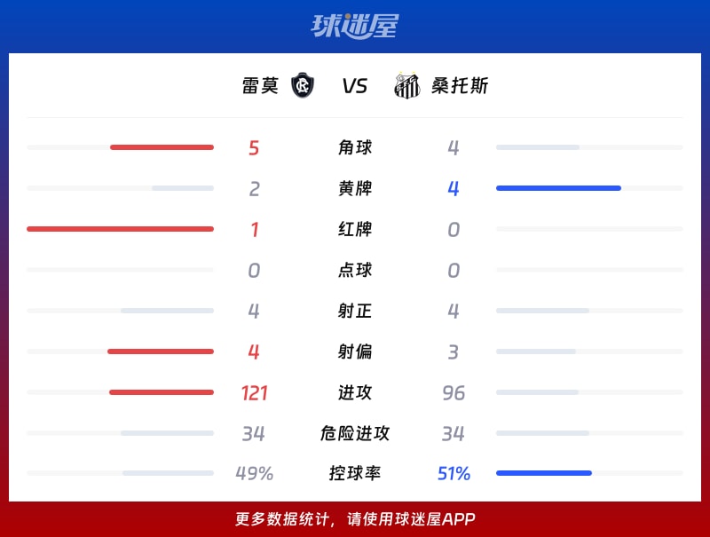 雷莫vs桑托斯数据统计