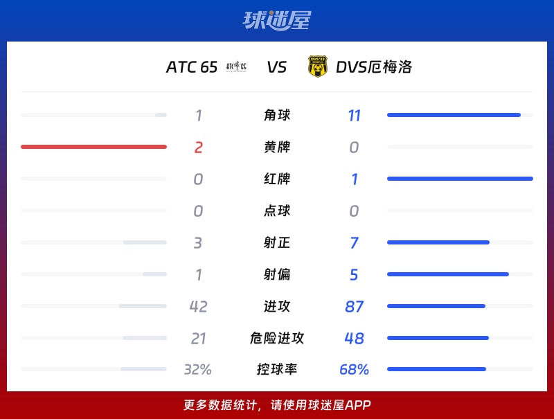 ATC 65vsDVS厄梅洛数据统计