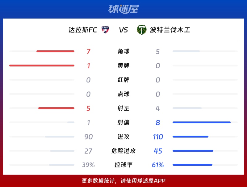 达拉斯FCvs波特兰伐木工数据统计