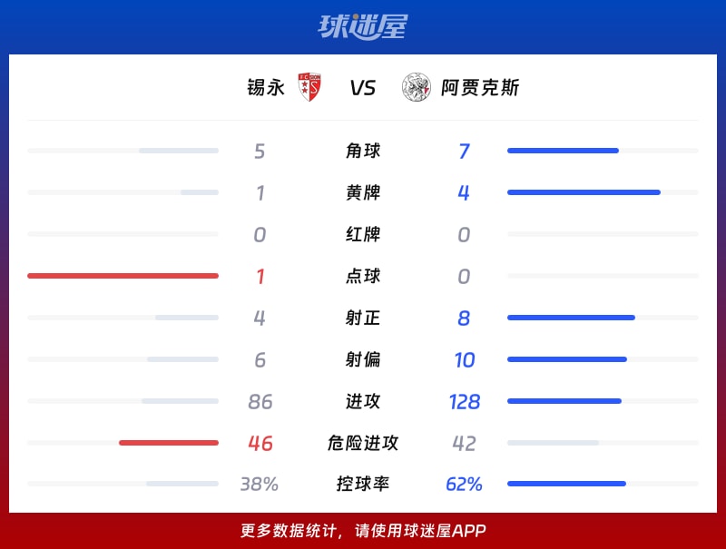锡永vs阿贾克斯数据统计