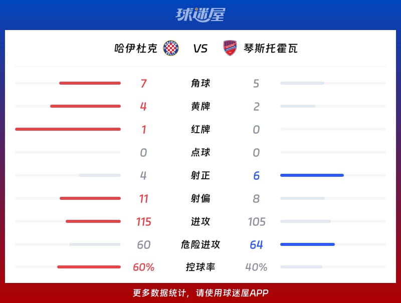 哈伊杜克vs琴斯托霍瓦数据统计
