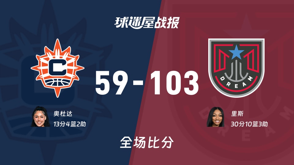 WNBA阳光vs梦想战报:59-103,里斯30+10+3