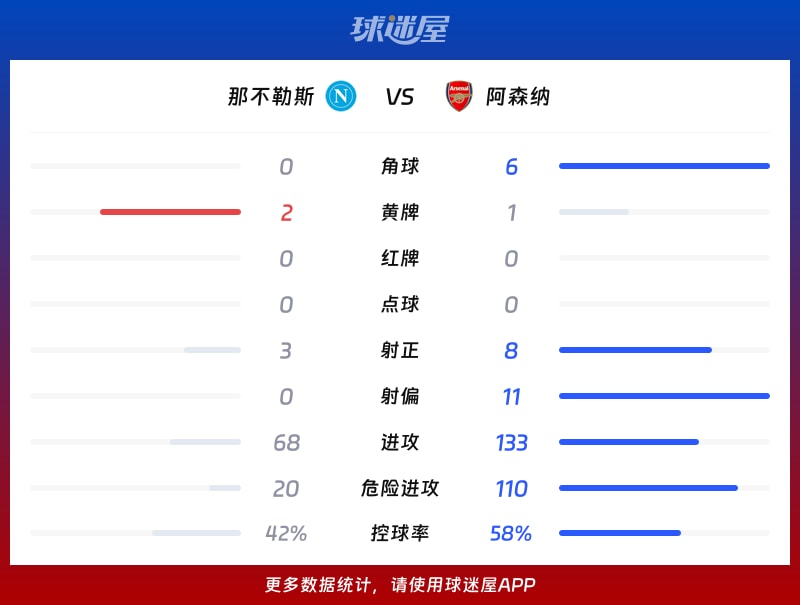 那不勒斯vs阿森纳数据统计