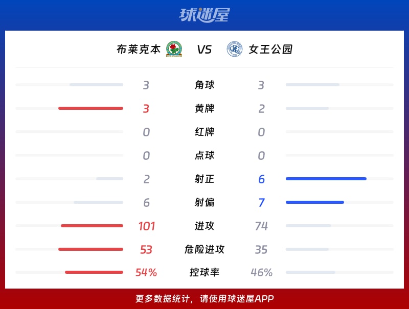 布莱克本vs女王公园数据统计