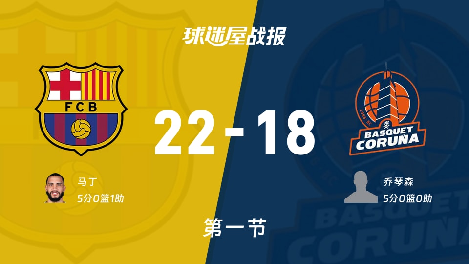 西篮甲常规赛:首节结束,巴塞罗那以22-18领先拉科鲁尼亚,马丁5+1