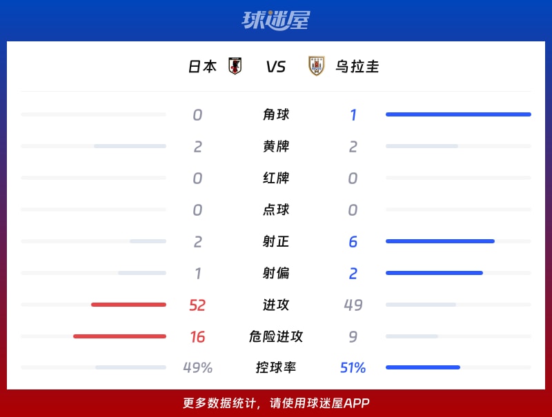 日本vs乌拉圭数据统计