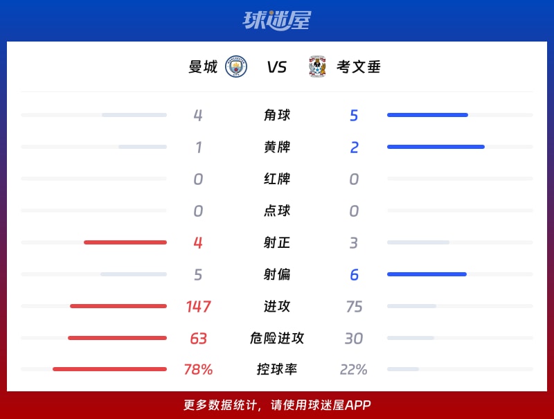 曼城vs考文垂数据统计