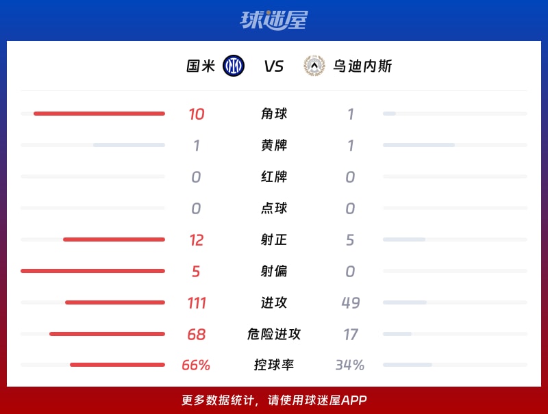 国米vs乌迪内斯数据统计