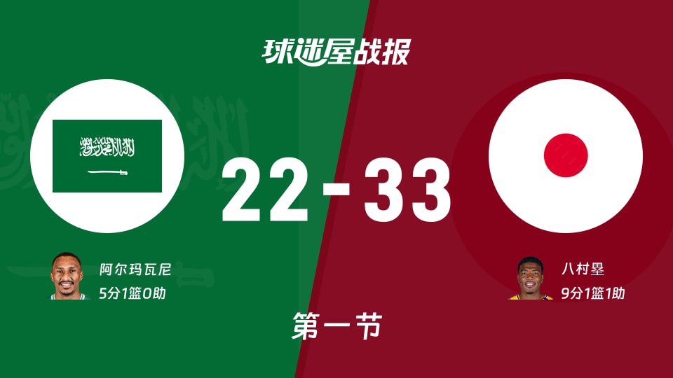 世亚预第二阶段:日本第一节领先沙特11分,八村塁得到9分,阿尔玛瓦尼得到5分