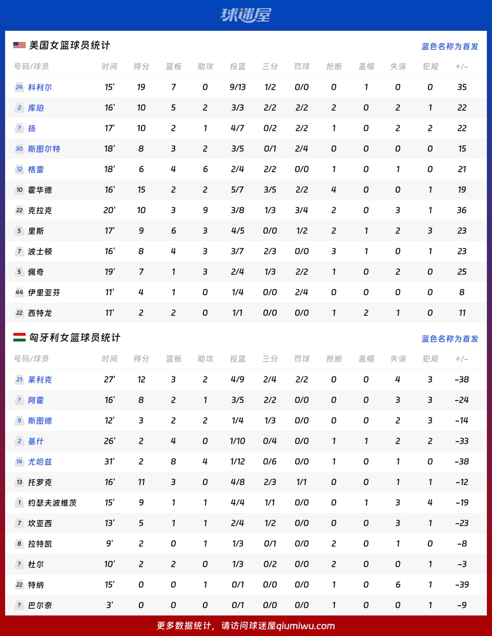 美国女篮vs匈牙利女篮球员数据