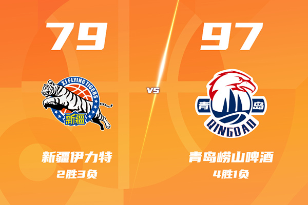 青岛97-79大胜新疆，齐麟16分，段昂君18+5三分