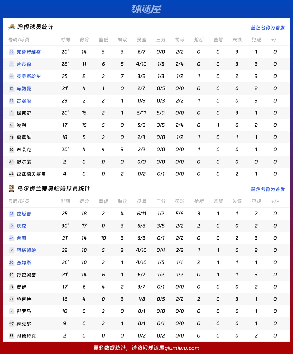 哈根vs乌尔姆兰蒂奥帕姆球员数据