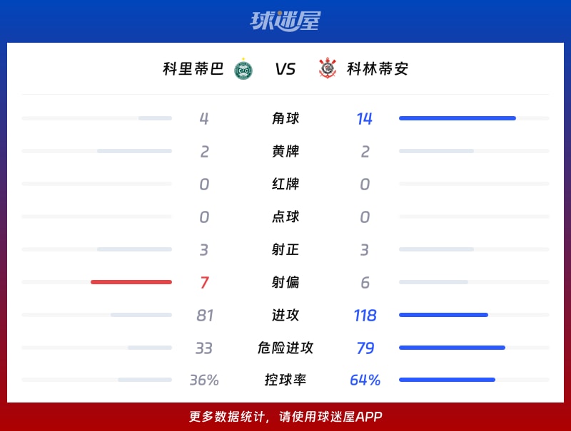 科里蒂巴vs科林蒂安数据统计