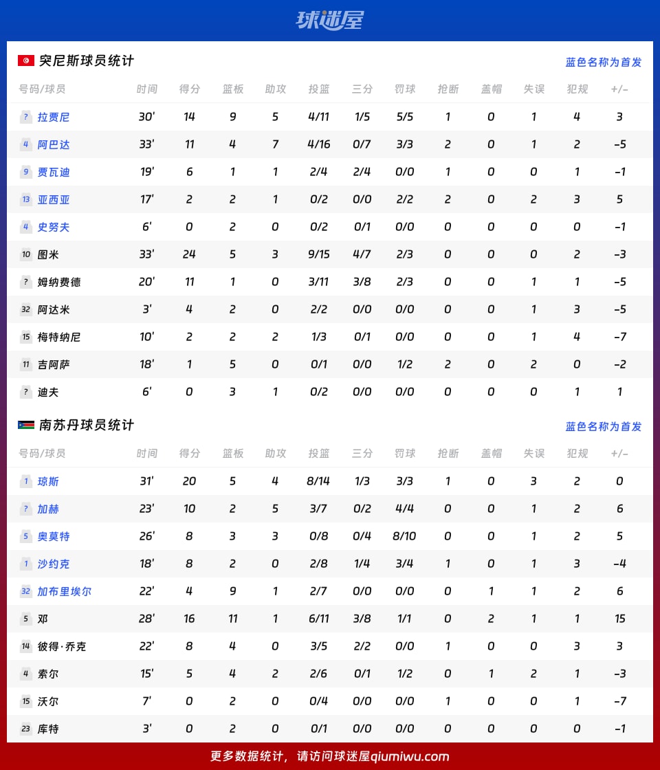 突尼斯vs南苏丹球员数据