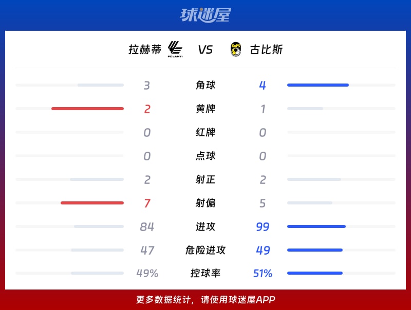 拉赫蒂vs古比斯数据统计
