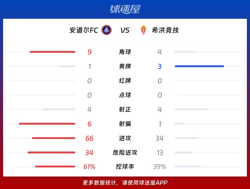 安道尔FCvs希洪竞技数据统计