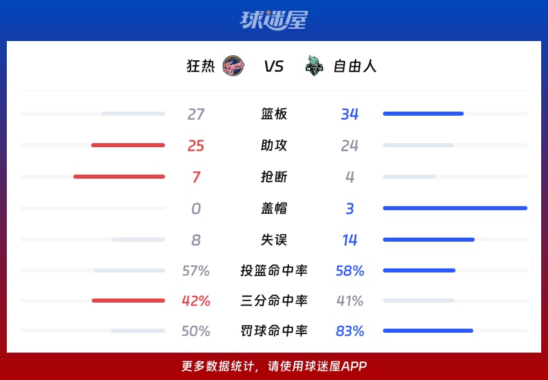 狂热vs自由人球队数据