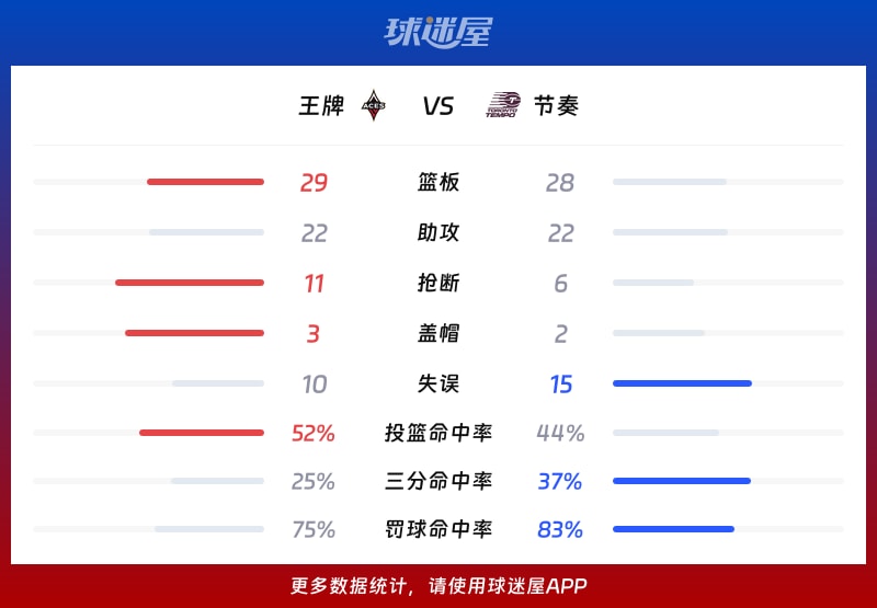 王牌vs节奏球队数据