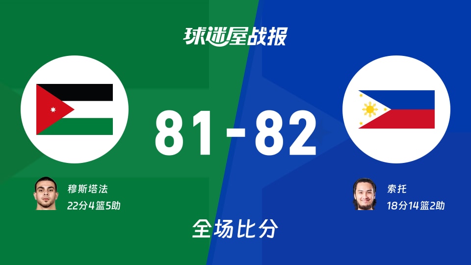 世亚预第二阶段:索托18+14+2,菲律宾以82-81战胜约旦