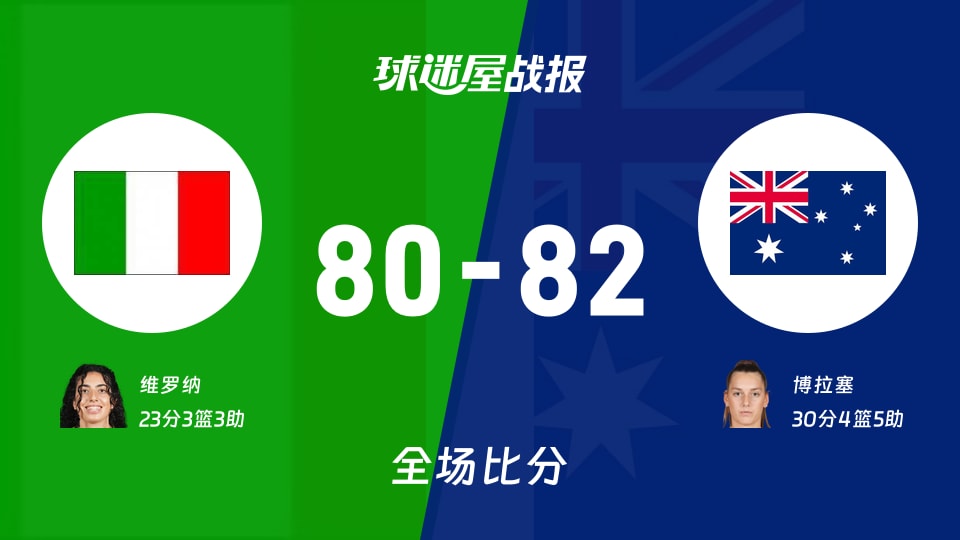女世界杯八强附加赛:澳大利亚女篮以82-80战胜意大利女篮,博拉塞30+4+5