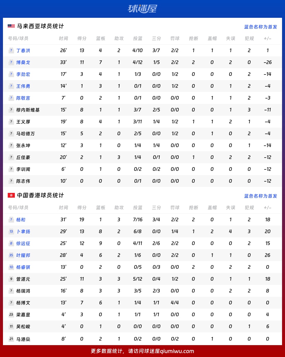 马来西亚vs中国香港球员数据