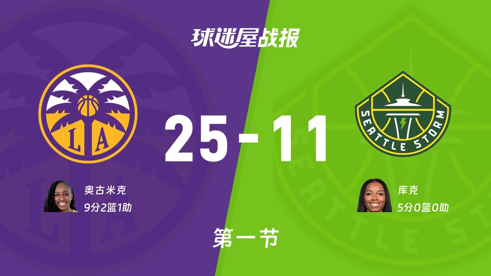 WNBA常规赛：火花首节领先风暴14分，奥古米克得到9分，库克得到5分