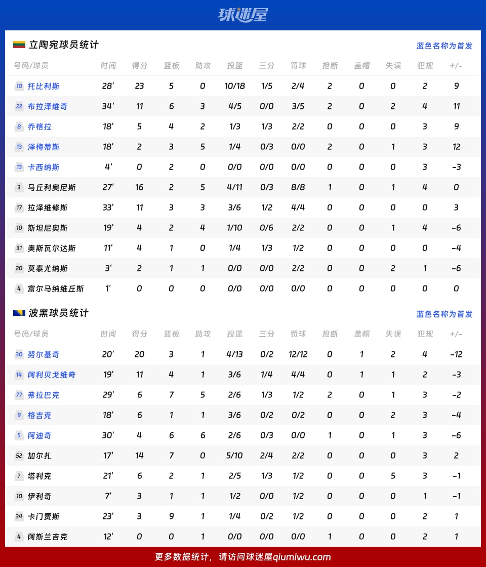 立陶宛vs波黑球员数据