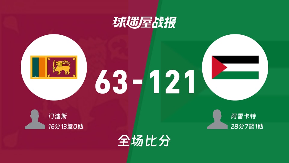 亚杯预杯赛:巴勒斯坦以121-63战胜斯里兰卡,阿雷卡特28+7+1