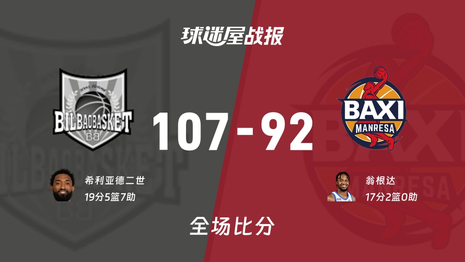 西篮甲常规赛:毕尔巴鄂以107-92战胜曼雷萨,希利亚德二世19+5+7