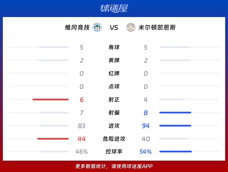 维冈竞技vs米尔顿凯恩斯数据统计