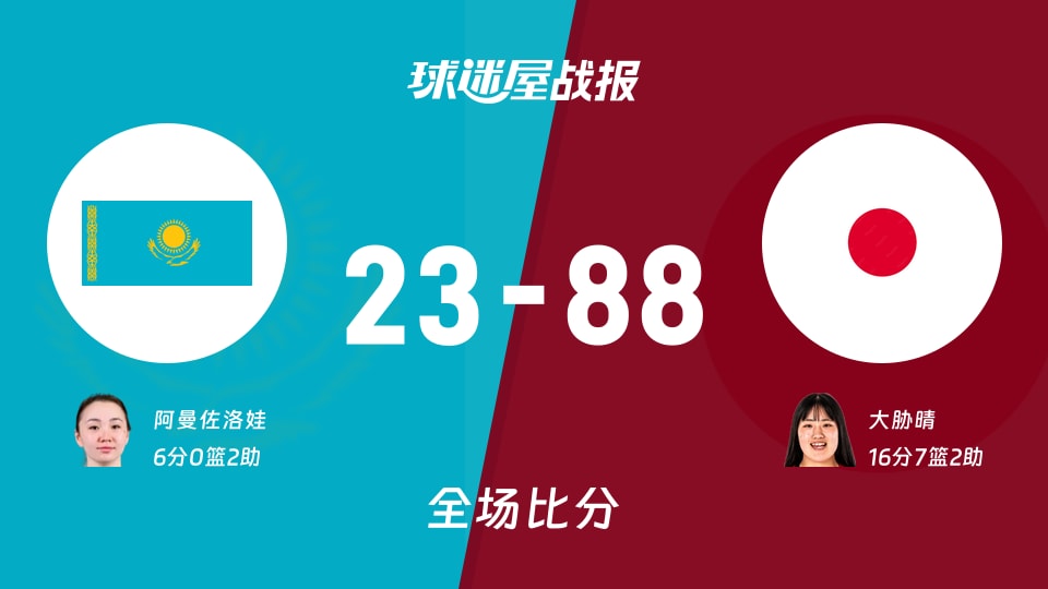 亚运女篮小组赛:大胁晴16+7+2,日本女篮以88-23战胜哈萨克斯坦女篮