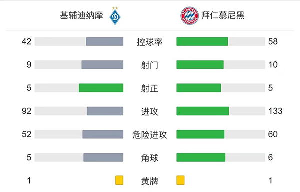 拜仁2-1基辅 莱万倒钩破门科曼建功获小组头名