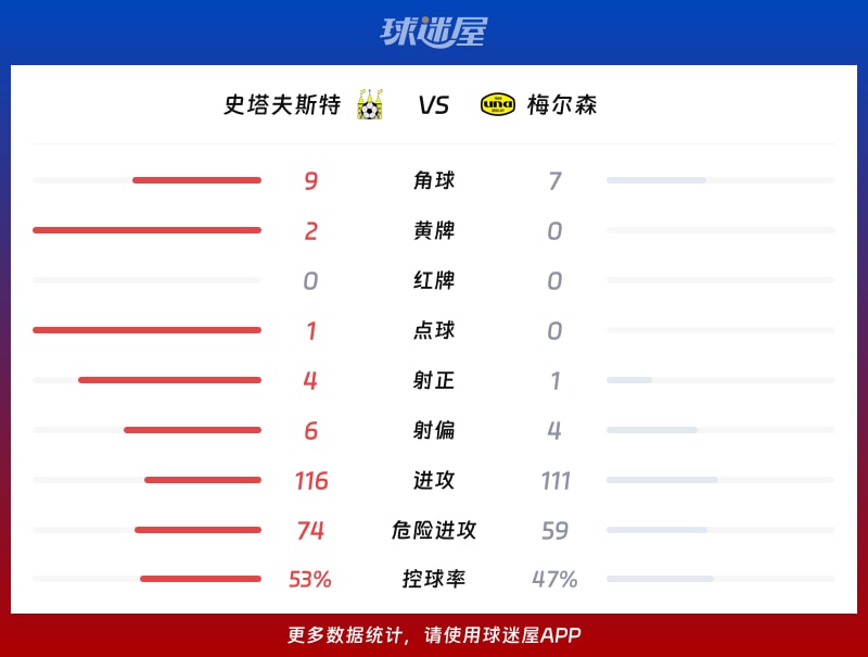 史塔夫斯特vs梅尔森数据统计
