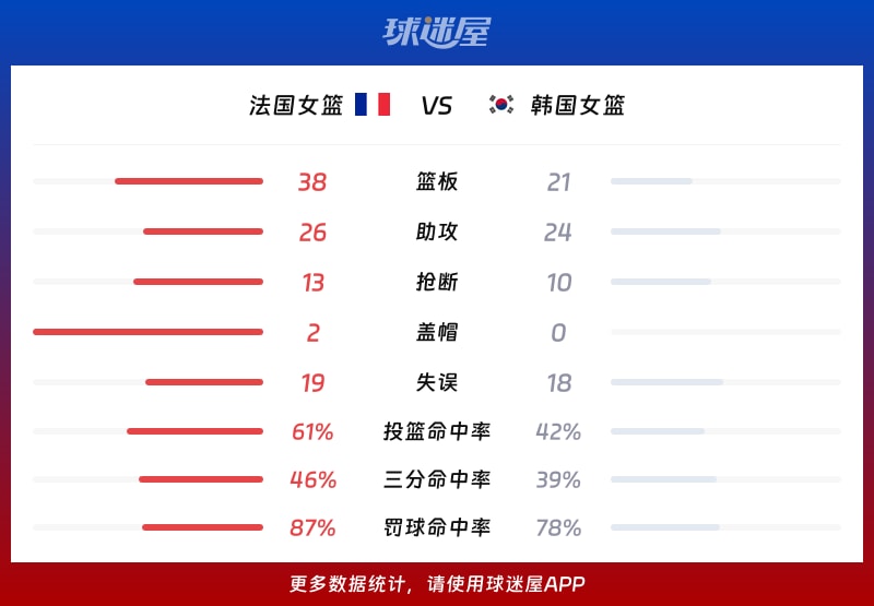 法国女篮vs韩国女篮球队数据