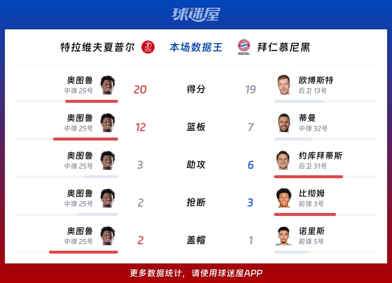 特拉维夫夏普尔vs拜仁慕尼黑各项最佳