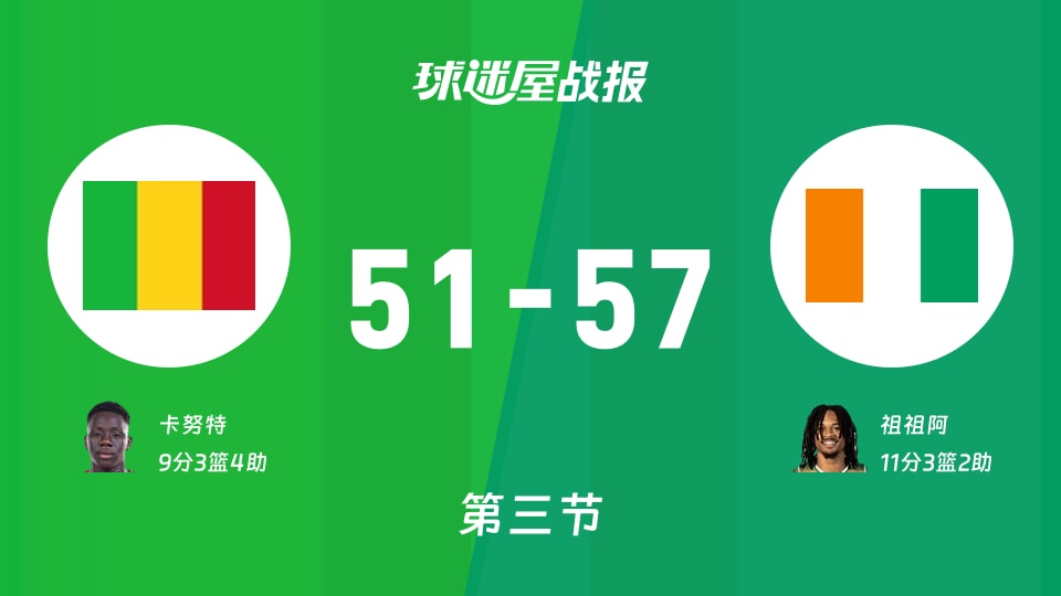 世非预第二阶段:三节结束,科特迪瓦以57-51领先马里,祖祖阿11+3+2