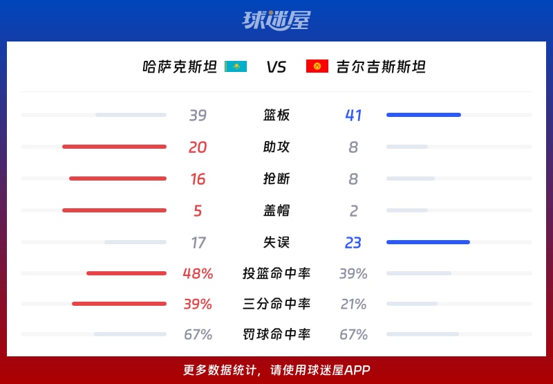 哈萨克斯坦vs吉尔吉斯斯坦球队数据