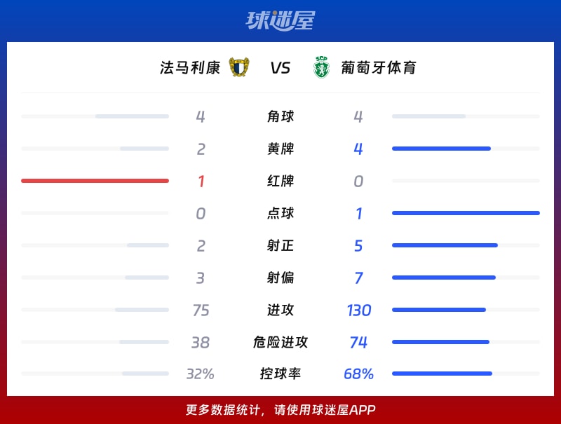 法马利康vs葡萄牙体育数据统计