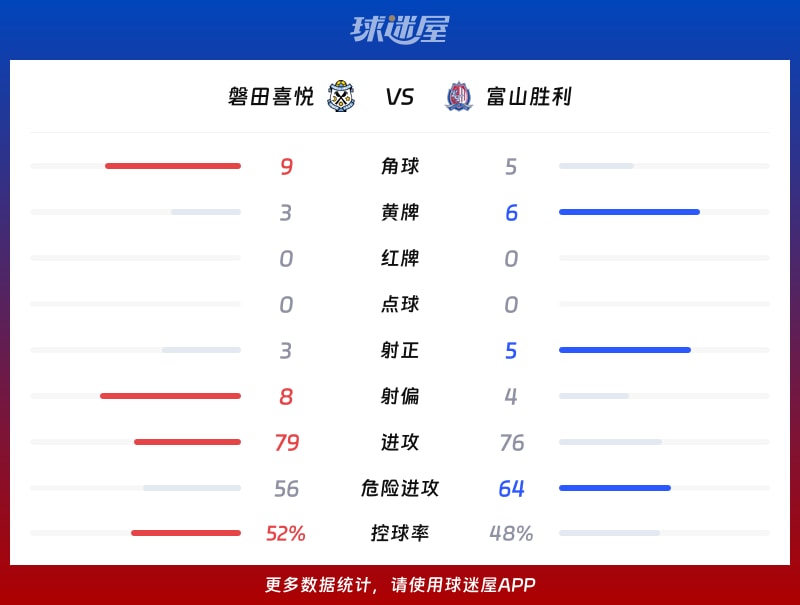 磐田喜悦vs富山胜利数据统计