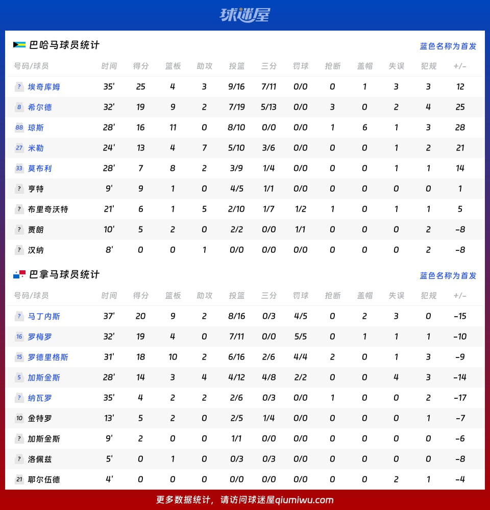 巴哈马vs巴拿马球员数据